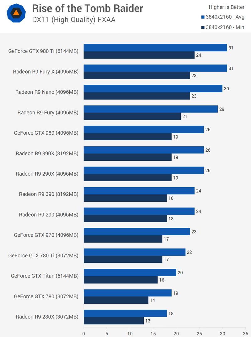 Illustration for article titled Rise Of The Tomb Raider PC Benchmarks: Steep Demands
